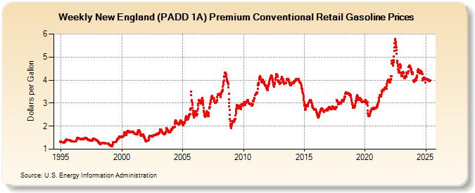 Weekly New England (PADD 1A) Premium Conventional Retail Gasoline Prices (Dollars per Gallon)