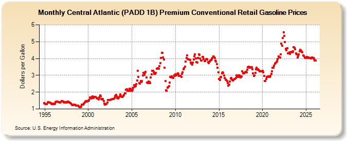 Central Atlantic (PADD 1B) Premium Conventional Retail Gasoline Prices (Dollars per Gallon)