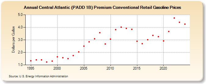 Central Atlantic (PADD 1B) Premium Conventional Retail Gasoline Prices (Dollars per Gallon)