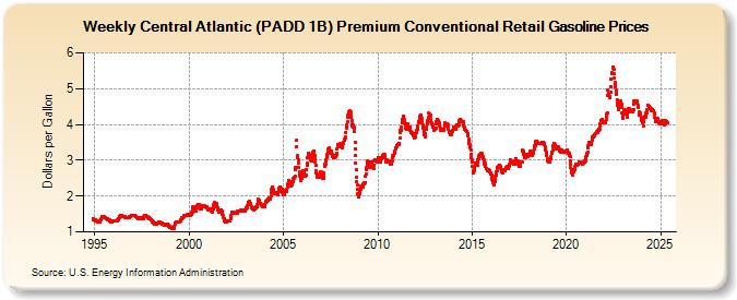 Weekly Central Atlantic (PADD 1B) Premium Conventional Retail Gasoline Prices (Dollars per Gallon)