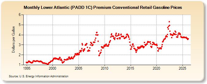 Lower Atlantic (PADD 1C) Premium Conventional Retail Gasoline Prices (Dollars per Gallon)