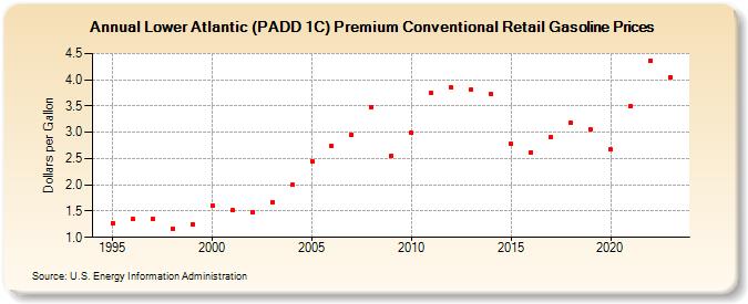 Lower Atlantic (PADD 1C) Premium Conventional Retail Gasoline Prices (Dollars per Gallon)