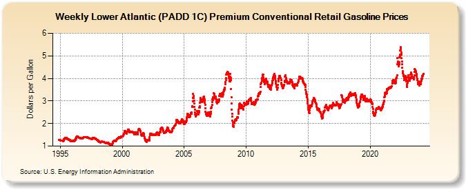 Weekly Lower Atlantic (PADD 1C) Premium Conventional Retail Gasoline Prices (Dollars per Gallon)