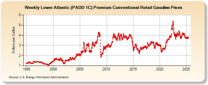 Weekly Lower Atlantic (PADD 1C) Premium Conventional Retail Gasoline Prices (Dollars per Gallon)