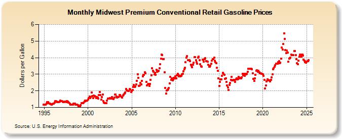 Midwest Premium Conventional Retail Gasoline Prices (Dollars per Gallon)