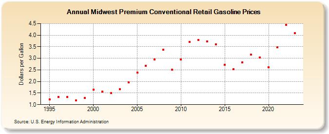 Midwest Premium Conventional Retail Gasoline Prices (Dollars per Gallon)