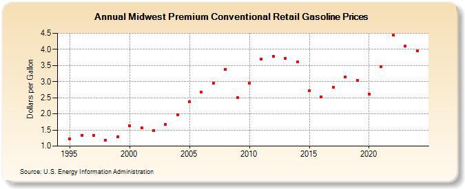 Midwest Premium Conventional Retail Gasoline Prices (Dollars per Gallon)