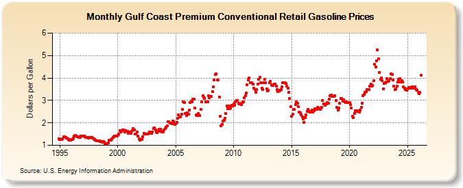 Gulf Coast Premium Conventional Retail Gasoline Prices (Dollars per Gallon)