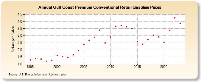 Gulf Coast Premium Conventional Retail Gasoline Prices (Dollars per Gallon)