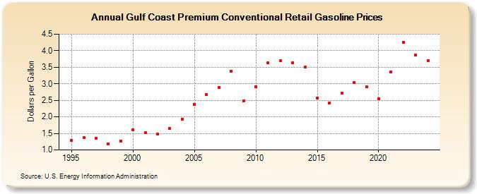 Gulf Coast Premium Conventional Retail Gasoline Prices (Dollars per Gallon)