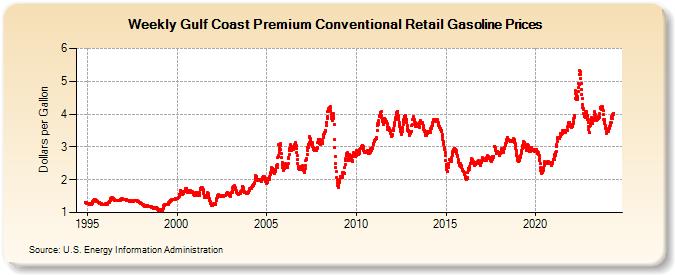 Weekly Gulf Coast Premium Conventional Retail Gasoline Prices (Dollars per Gallon)