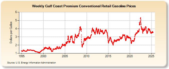 Weekly Gulf Coast Premium Conventional Retail Gasoline Prices (Dollars per Gallon)