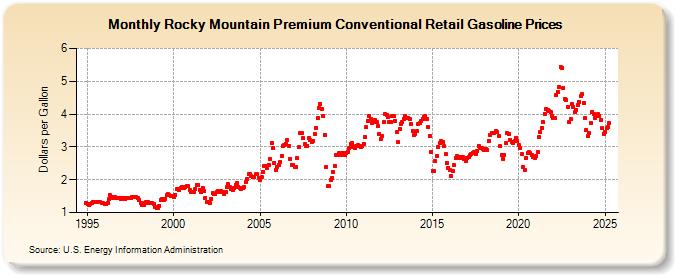 Rocky Mountain Premium Conventional Retail Gasoline Prices (Dollars per Gallon)