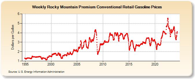 Weekly Rocky Mountain Premium Conventional Retail Gasoline Prices (Dollars per Gallon)