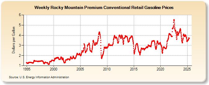 Weekly Rocky Mountain Premium Conventional Retail Gasoline Prices (Dollars per Gallon)