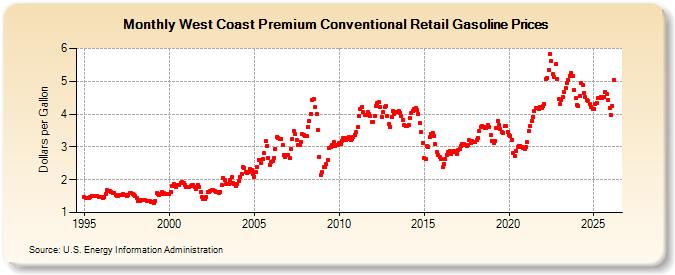 West Coast Premium Conventional Retail Gasoline Prices (Dollars per Gallon)