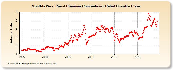 West Coast Premium Conventional Retail Gasoline Prices (Dollars per Gallon)