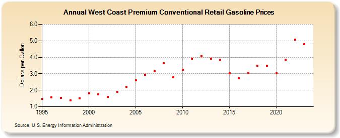 West Coast Premium Conventional Retail Gasoline Prices (Dollars per Gallon)