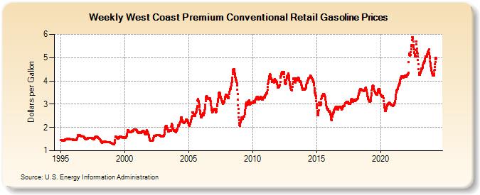 Weekly West Coast Premium Conventional Retail Gasoline Prices (Dollars per Gallon)