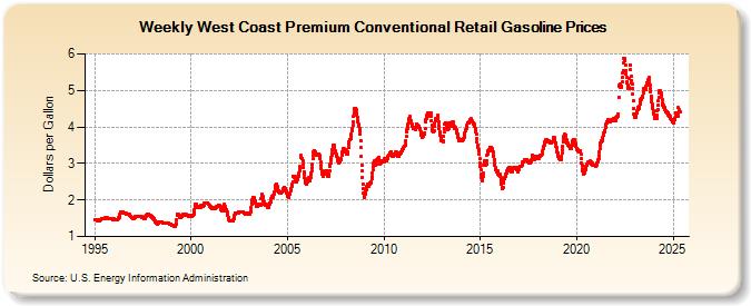 Weekly West Coast Premium Conventional Retail Gasoline Prices (Dollars per Gallon)