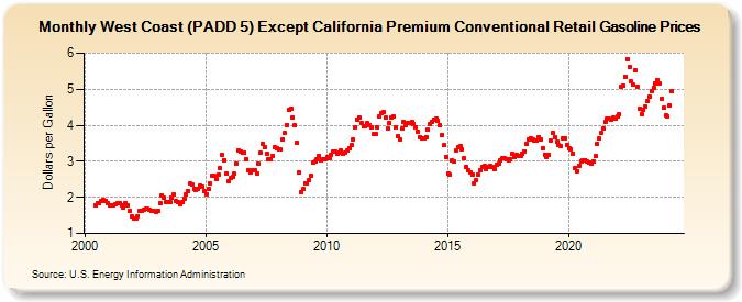 West Coast (PADD 5) Except California Premium Conventional Retail Gasoline Prices (Dollars per Gallon)