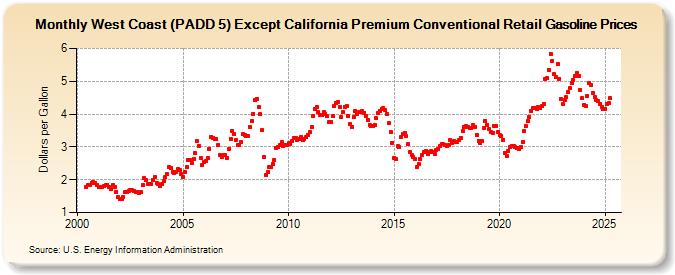 West Coast (PADD 5) Except California Premium Conventional Retail Gasoline Prices (Dollars per Gallon)