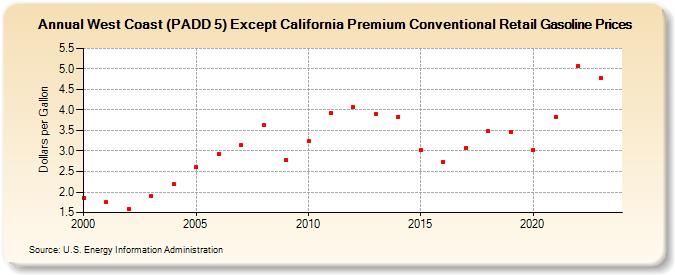 West Coast (PADD 5) Except California Premium Conventional Retail Gasoline Prices (Dollars per Gallon)