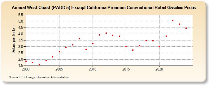 West Coast (PADD 5) Except California Premium Conventional Retail Gasoline Prices (Dollars per Gallon)