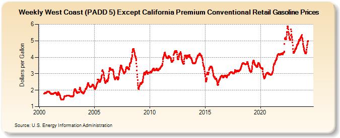 Weekly West Coast (PADD 5) Except California Premium Conventional Retail Gasoline Prices (Dollars per Gallon)