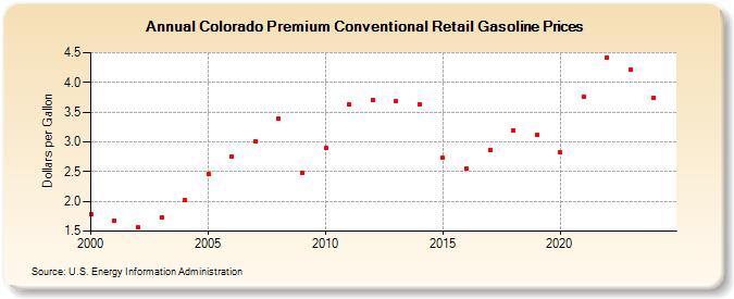 Colorado Premium Conventional Retail Gasoline Prices (Dollars per Gallon)