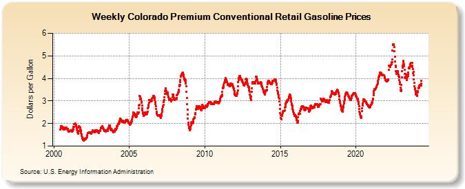 Weekly Colorado Premium Conventional Retail Gasoline Prices (Dollars per Gallon)
