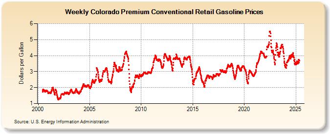 Weekly Colorado Premium Conventional Retail Gasoline Prices (Dollars per Gallon)