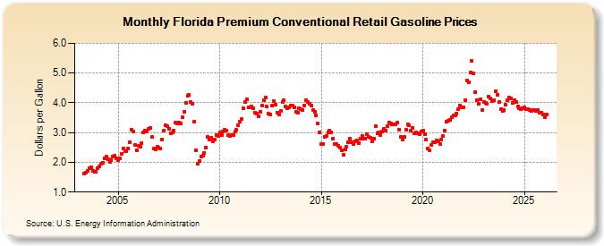 Florida Premium Conventional Retail Gasoline Prices (Dollars per Gallon)