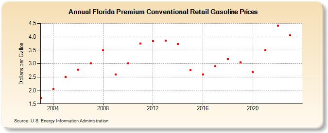 Florida Premium Conventional Retail Gasoline Prices (Dollars per Gallon)
