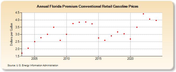 Florida Premium Conventional Retail Gasoline Prices (Dollars per Gallon)