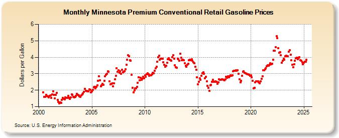 Minnesota Premium Conventional Retail Gasoline Prices (Dollars per Gallon)