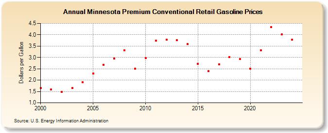 Minnesota Premium Conventional Retail Gasoline Prices (Dollars per Gallon)