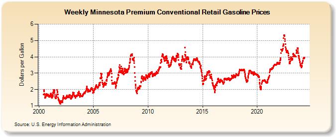 Weekly Minnesota Premium Conventional Retail Gasoline Prices (Dollars per Gallon)