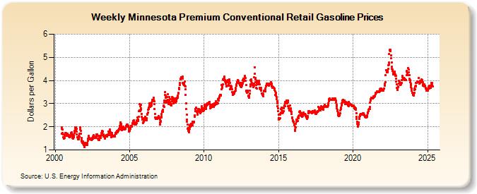 Weekly Minnesota Premium Conventional Retail Gasoline Prices (Dollars per Gallon)