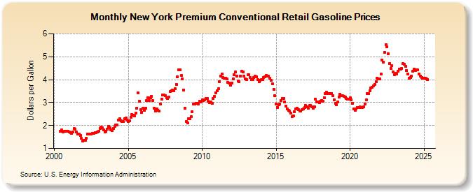 New York Premium Conventional Retail Gasoline Prices (Dollars per Gallon)