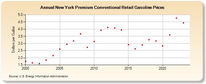 New York Premium Conventional Retail Gasoline Prices (Dollars per Gallon)