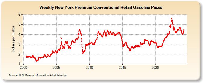 Weekly New York Premium Conventional Retail Gasoline Prices (Dollars per Gallon)