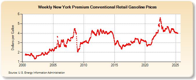 Weekly New York Premium Conventional Retail Gasoline Prices (Dollars per Gallon)