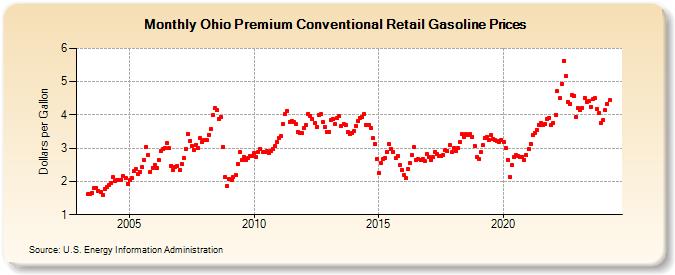 Ohio Premium Conventional Retail Gasoline Prices (Dollars per Gallon)