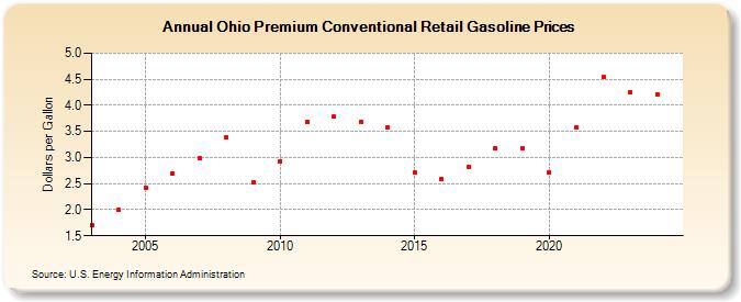Ohio Premium Conventional Retail Gasoline Prices (Dollars per Gallon)