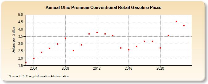 Ohio Premium Conventional Retail Gasoline Prices (Dollars per Gallon)