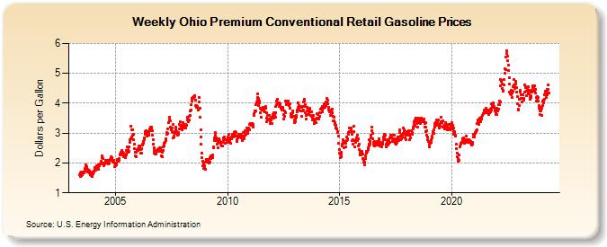 Weekly Ohio Premium Conventional Retail Gasoline Prices (Dollars per Gallon)