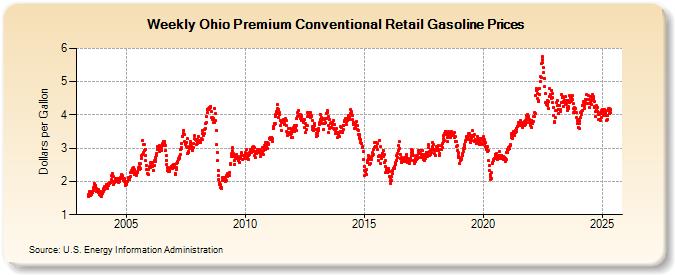 Weekly Ohio Premium Conventional Retail Gasoline Prices (Dollars per Gallon)