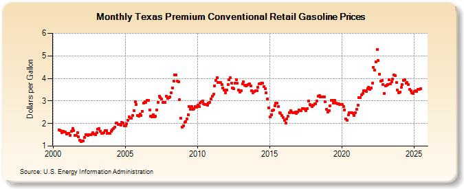 Texas Premium Conventional Retail Gasoline Prices (Dollars per Gallon)