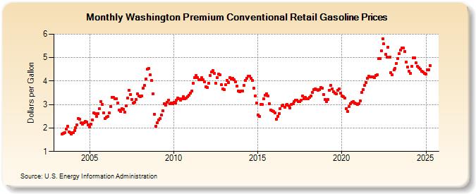 Washington Premium Conventional Retail Gasoline Prices (Dollars per Gallon)